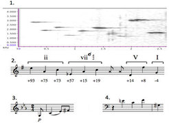 The song of the musician wren shows remarkable parallels to human compositions: song frequency over time (1.), transcription of the notes of the song (2.), opening melody of the second movement of Haydn‘s Symphony #103 (3.), the opening of Bach’s fugue 20 in A minor (BWV 889) (4.).